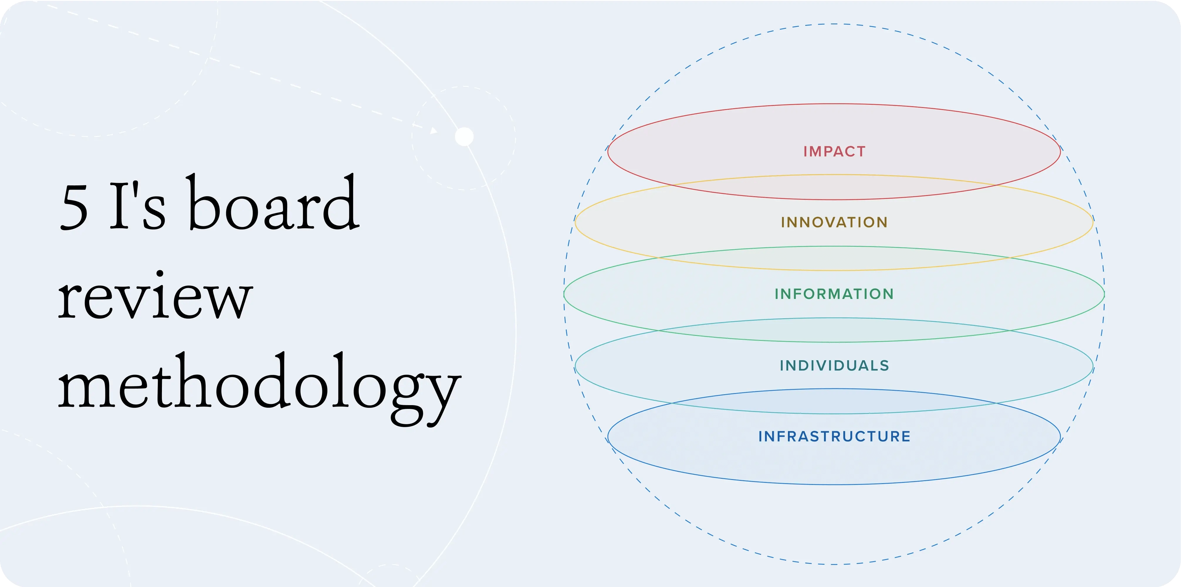 BI_Blog_Board_eval_5Is