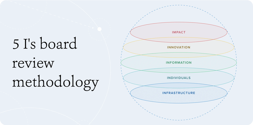BI_Blog_Board_eval_5Is