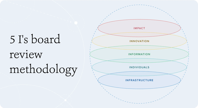 Blog_Board_eval_5Is