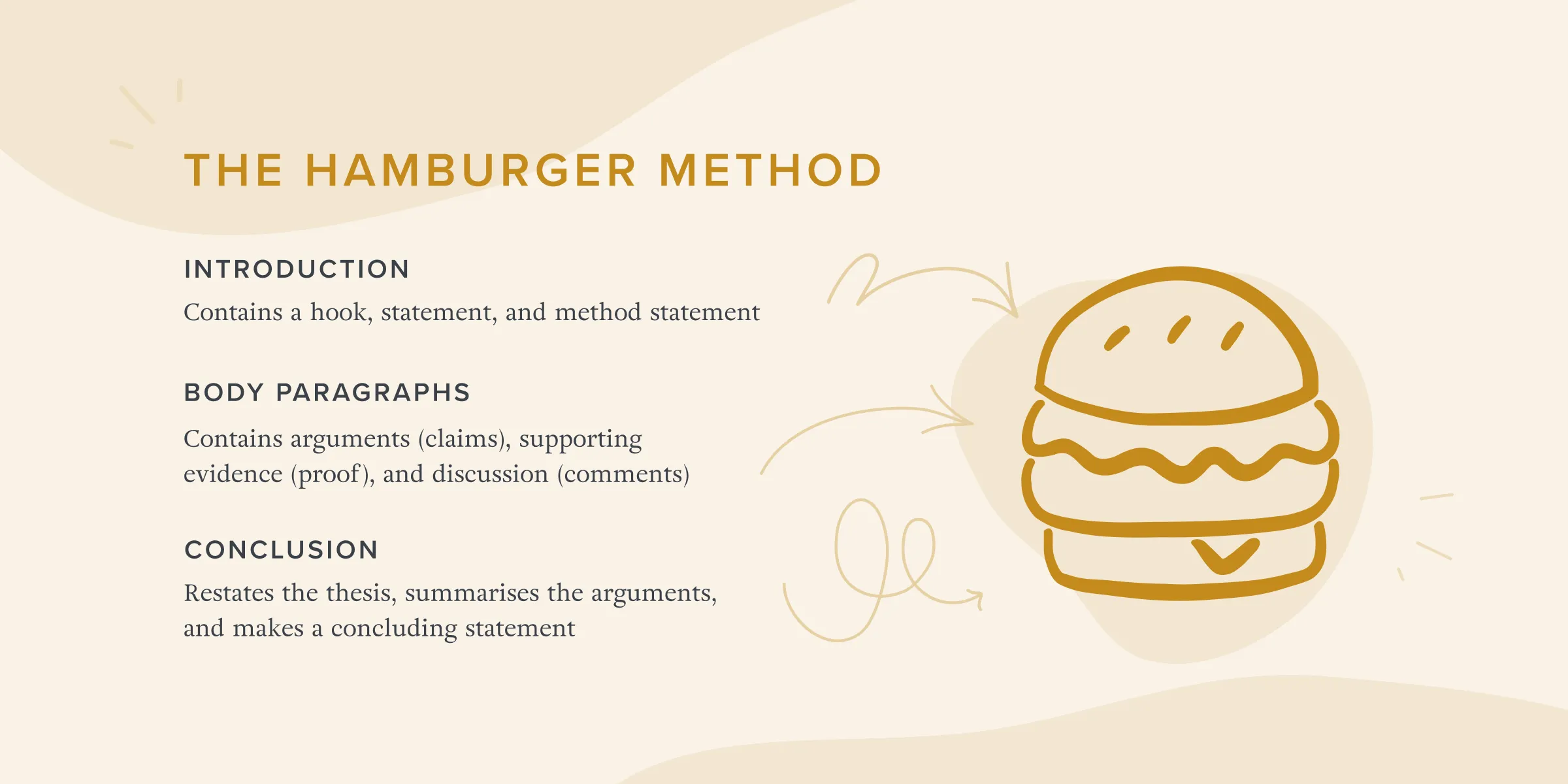The hamburger method: set the scene first (the top half of the bun), develop the plot in the middle (the patty), and resolve the story at the end (the other half of the bun).