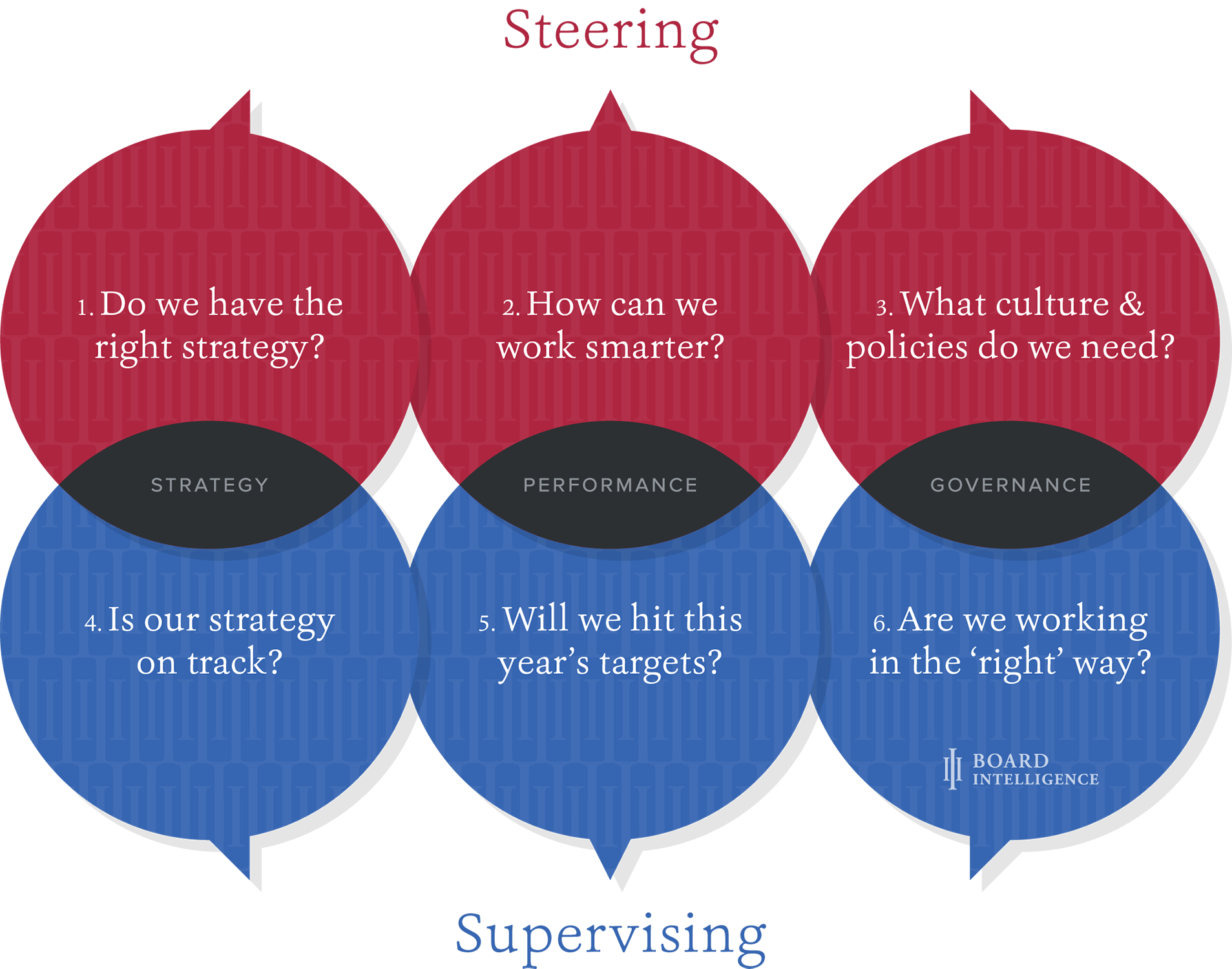 The Six Conversations Model