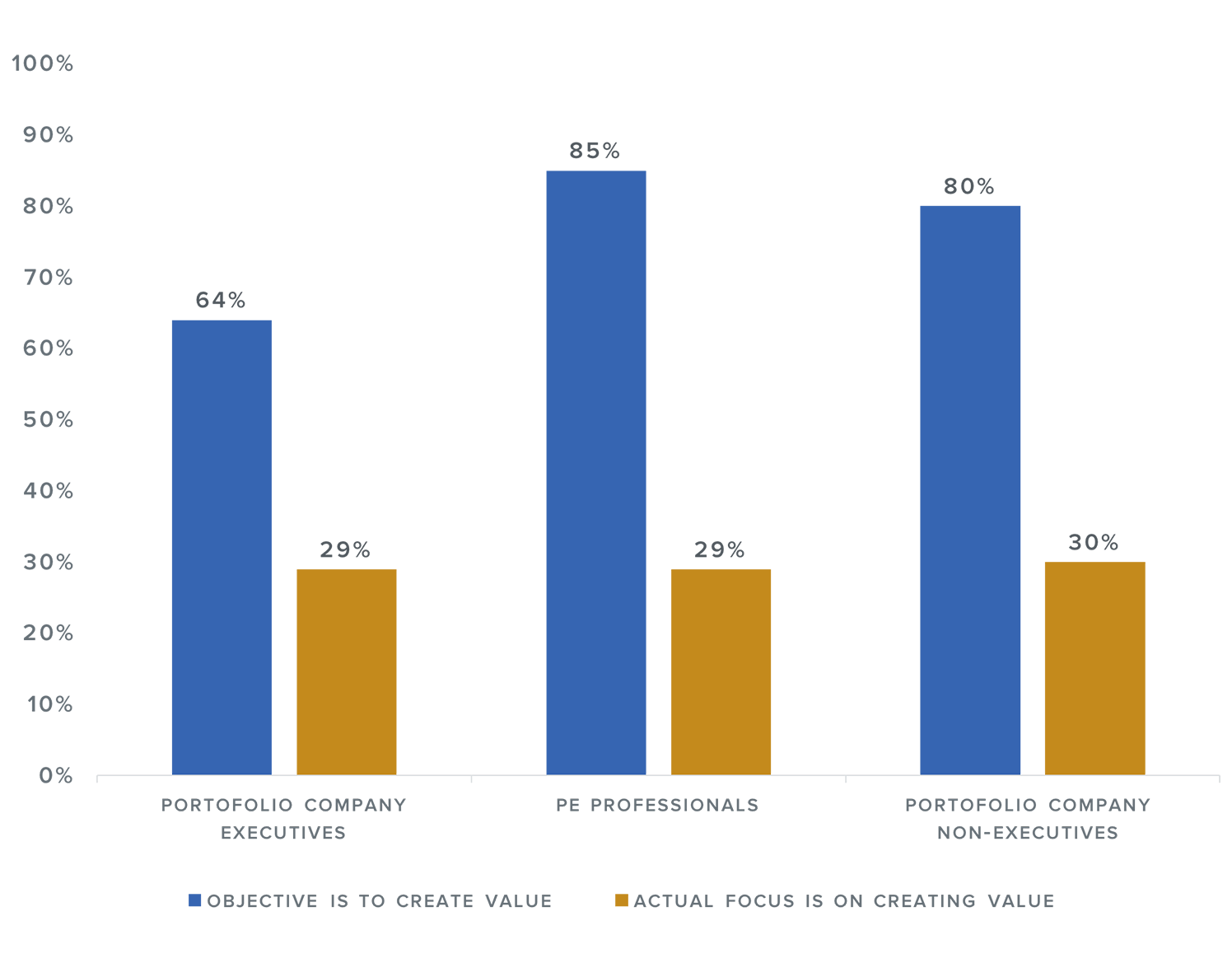 Bar chart with percentages of the objective vs. actual focus of portfolio company board meetings