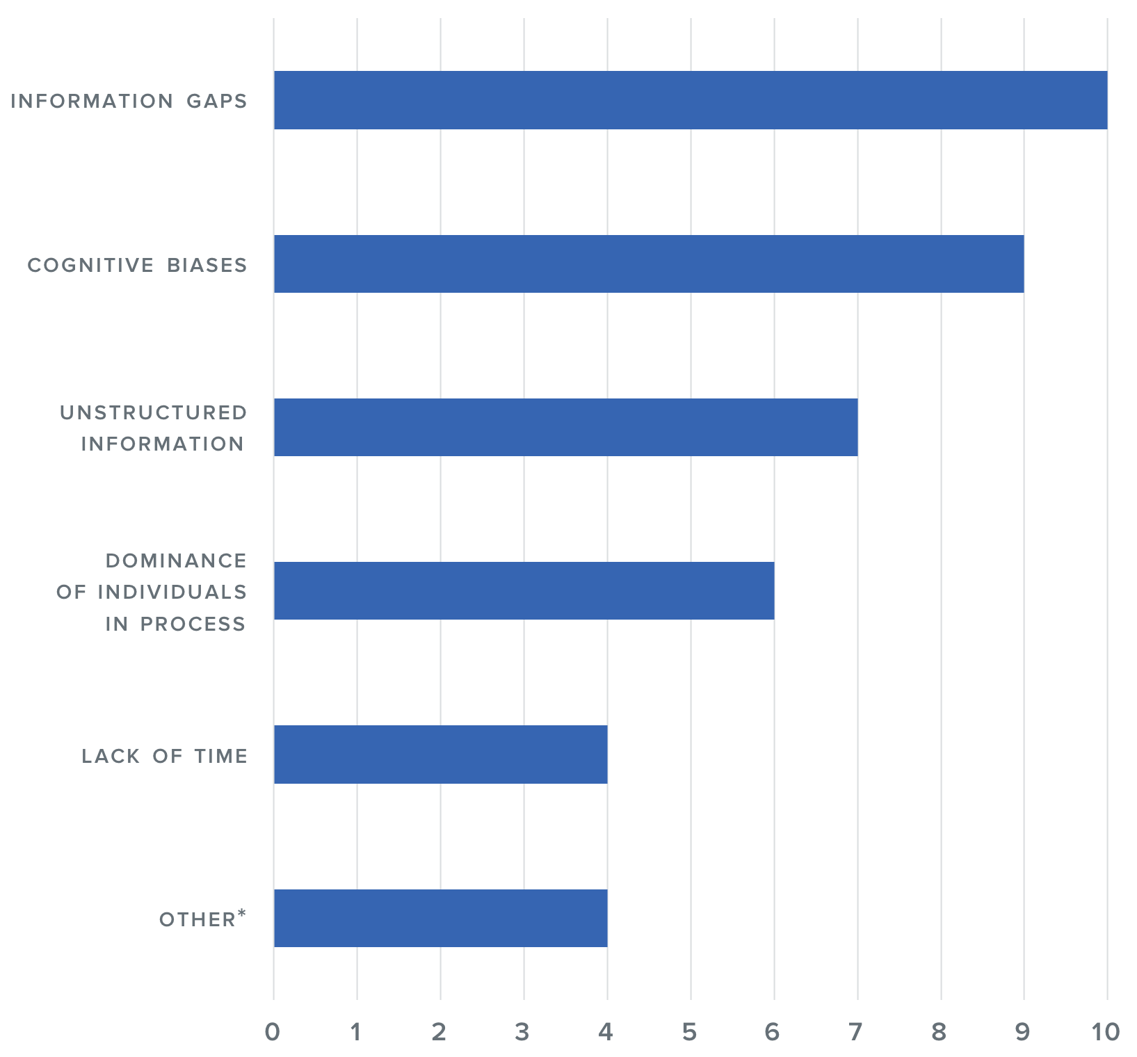 Bar chart with percentages of the main drivers of poor decision making in organisations