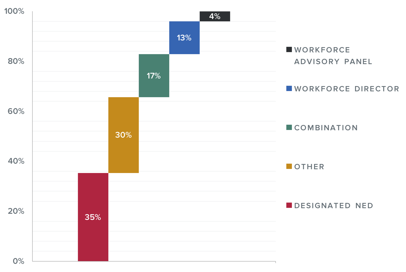 Graphic chart showing the methods used by organisations to engage their workforce