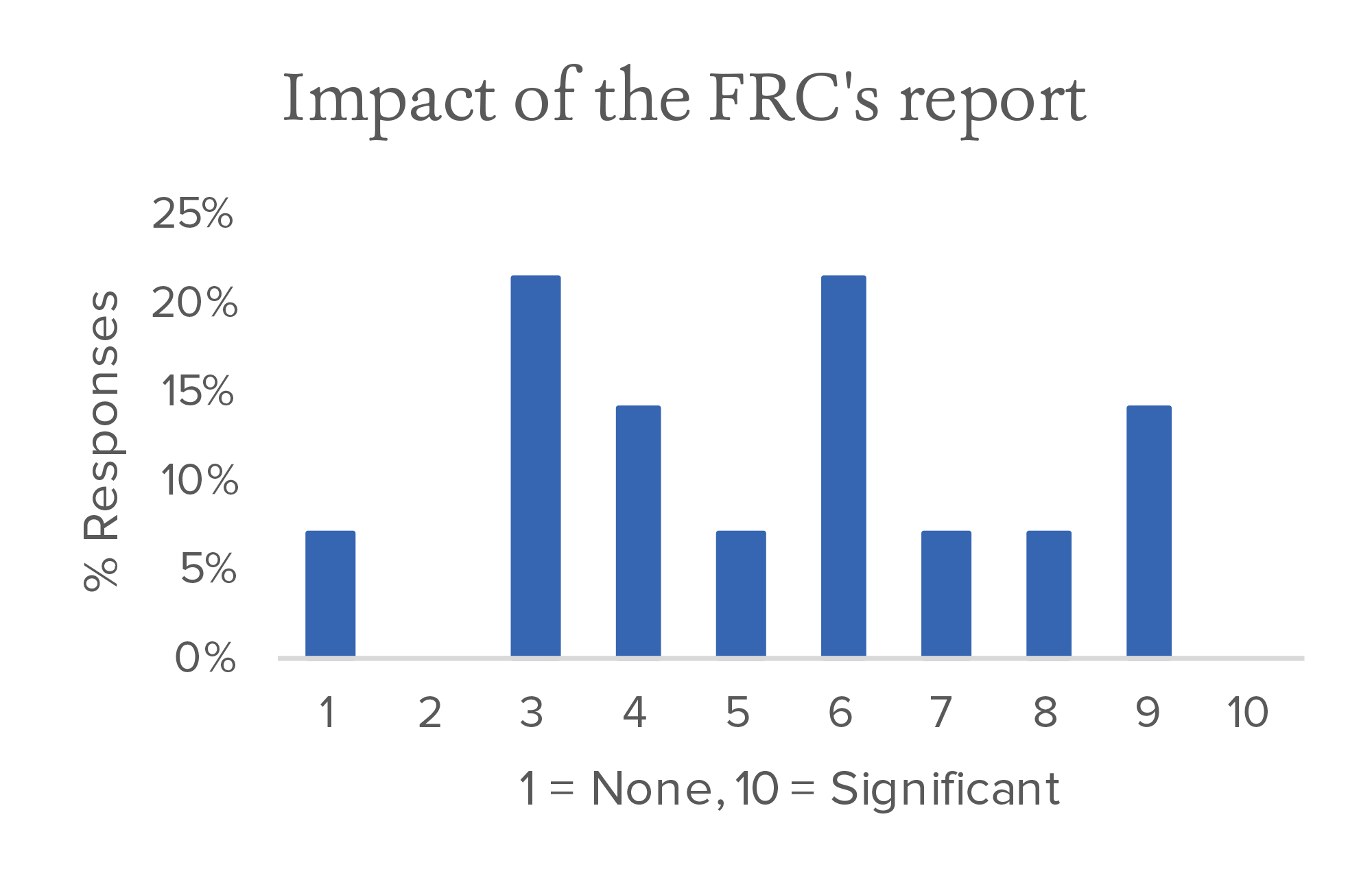 Impact of the FRCs report