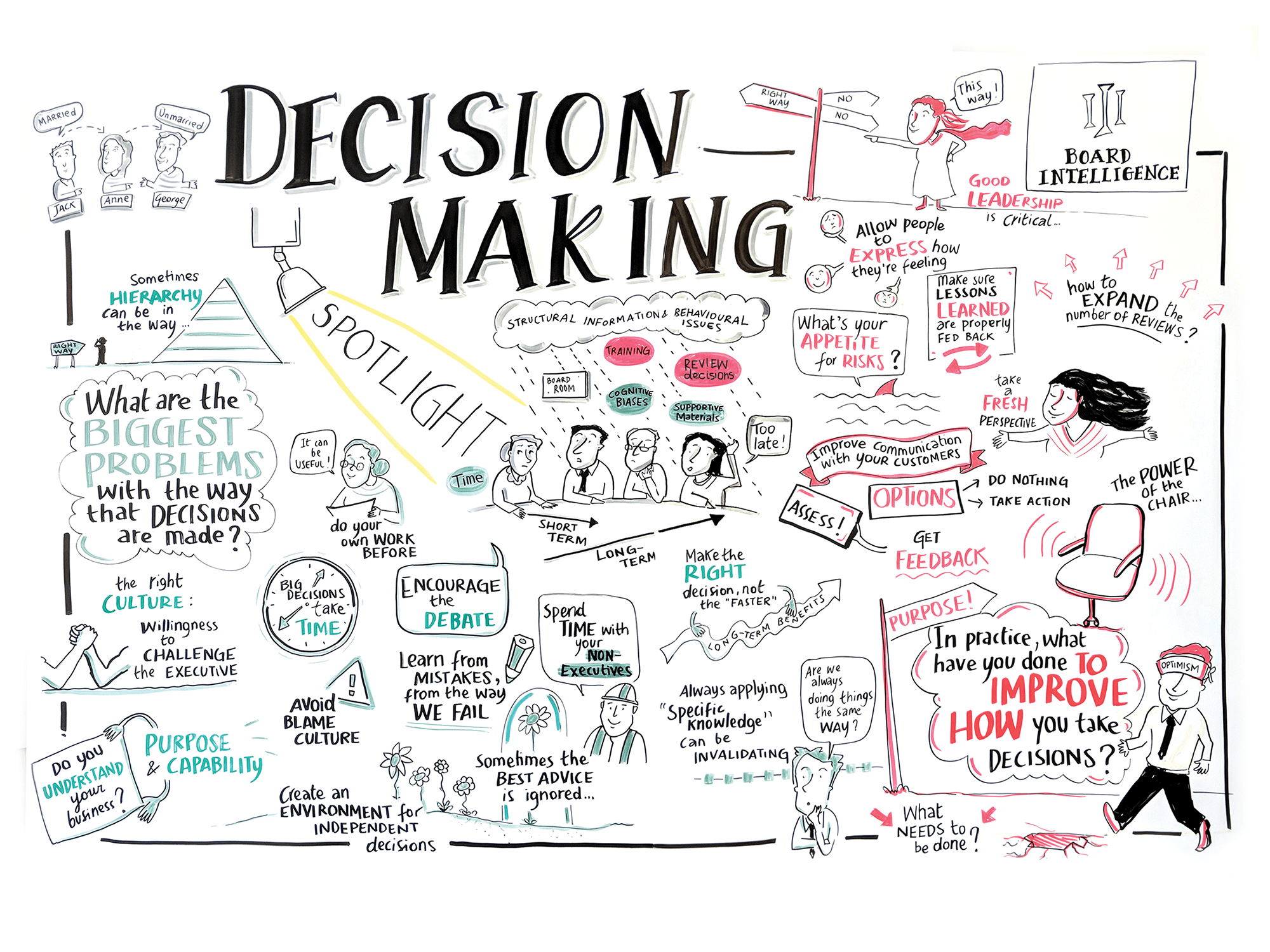 DecisionMaking and Boards
