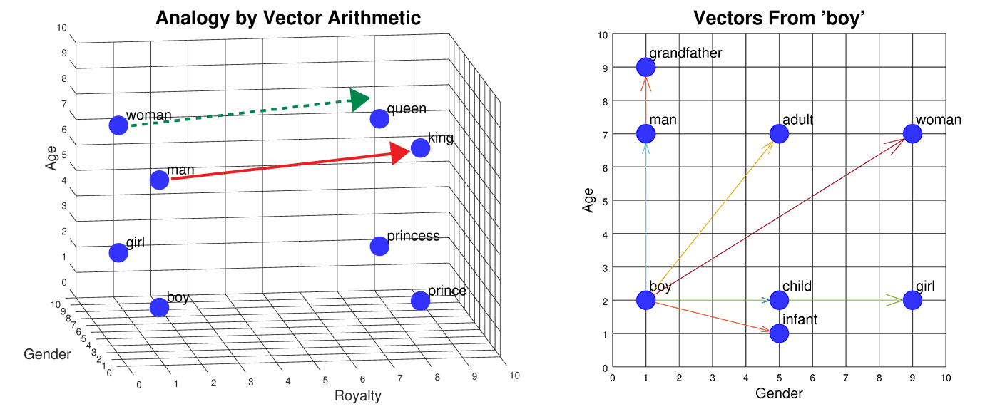 A visual demonstration of analogy by vector arithmetic. Starting from “king”, you will end up to “queen” by moving through vector space in the same direction and by the same distance than from “man” to “woman”.