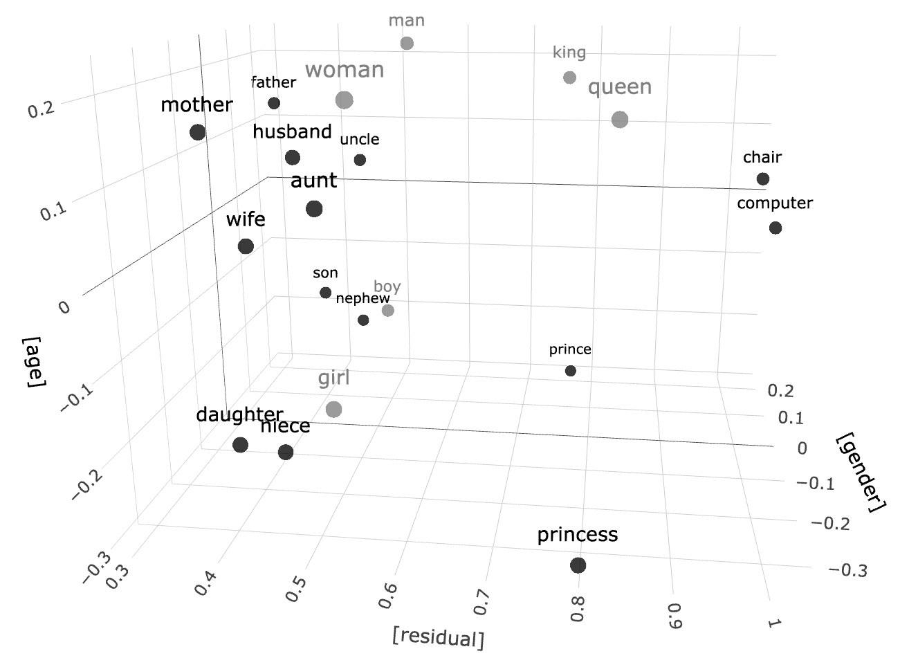 A simplified representation of a vector space. There are three dimensions: age, gender, and residual. Words are grouped in “semantic” clusters within that space. For example, “mother”, “father”, “husband” are close in one corner, while “chair” and “computer” are located in another corner.