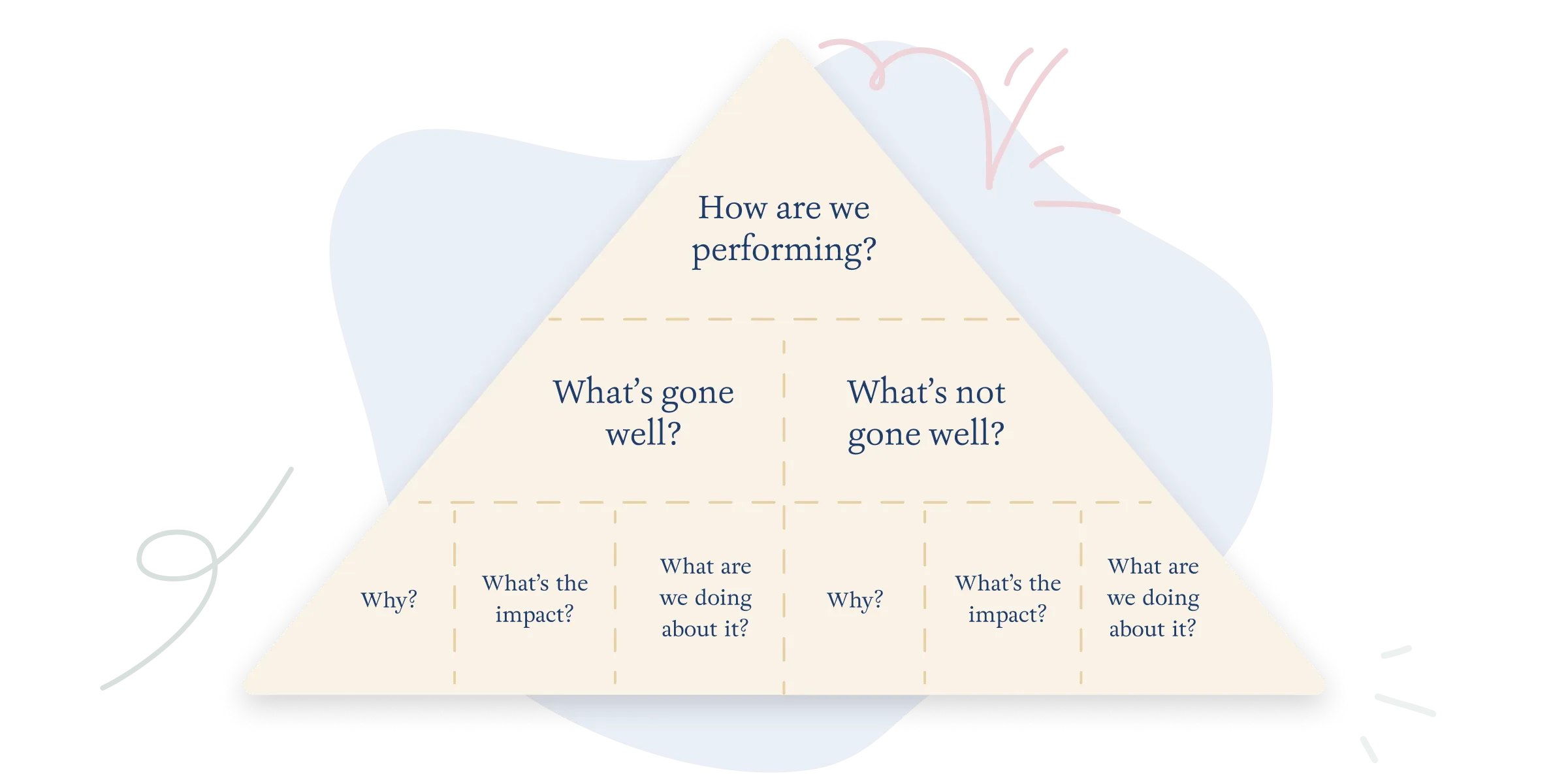 Structuring questions into a pyramid