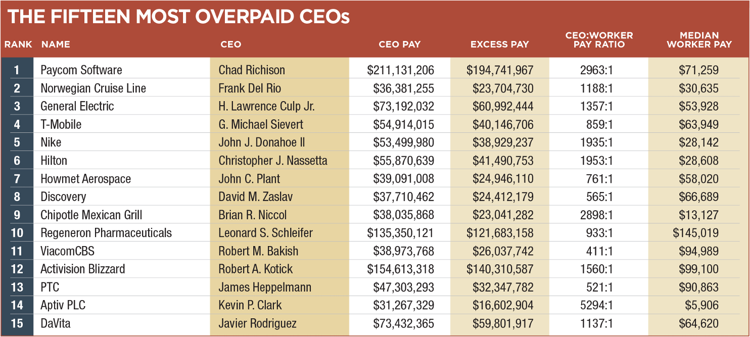 The Fifteen Most Overpaid CEOs