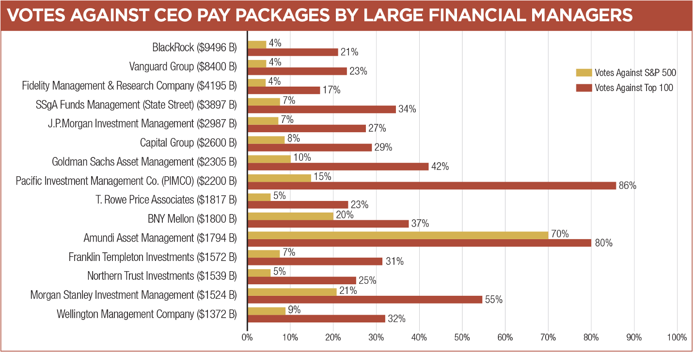 Votes Against CEO Pay Packages