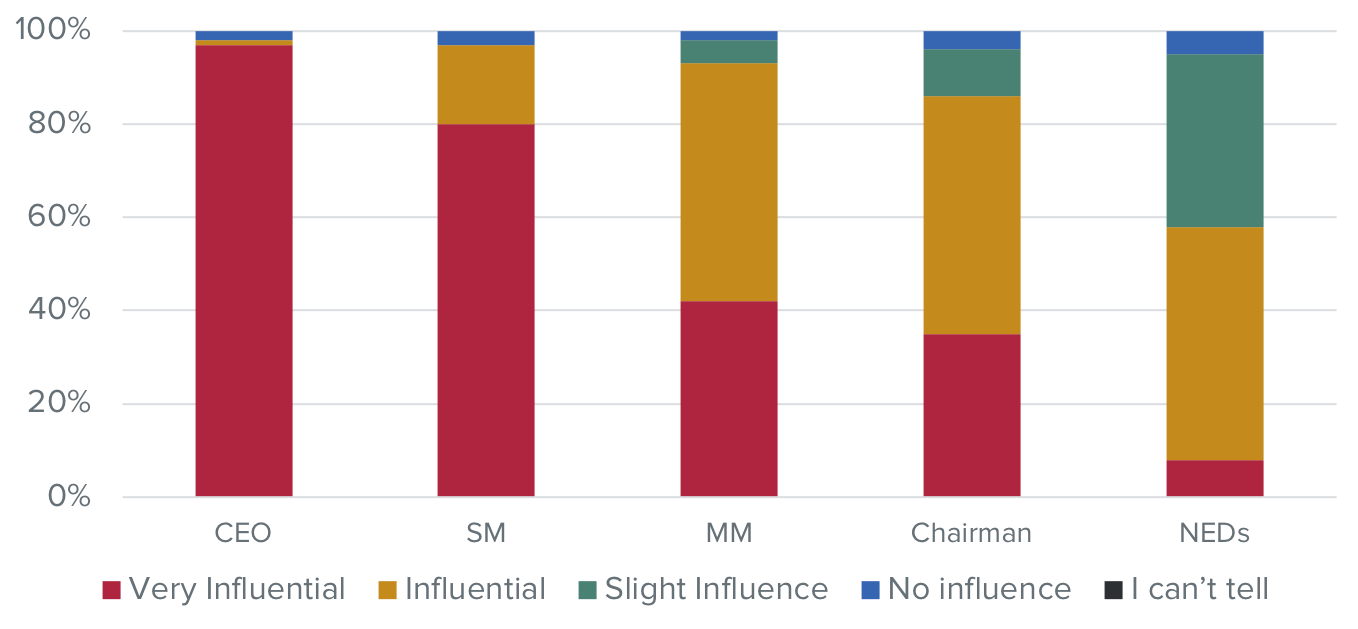 Chart showing influence of CEO, Senior Management, Middle Management, Chairman and Non-executive Directors in an organisation's culture